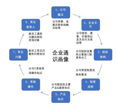 新人賦能 打造小而美的知識管理，驅(qū)動企業(yè)人才引擎